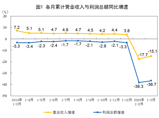 一季度汽车制造业利润总额下降80.2％ 采矿业下降27.5%
