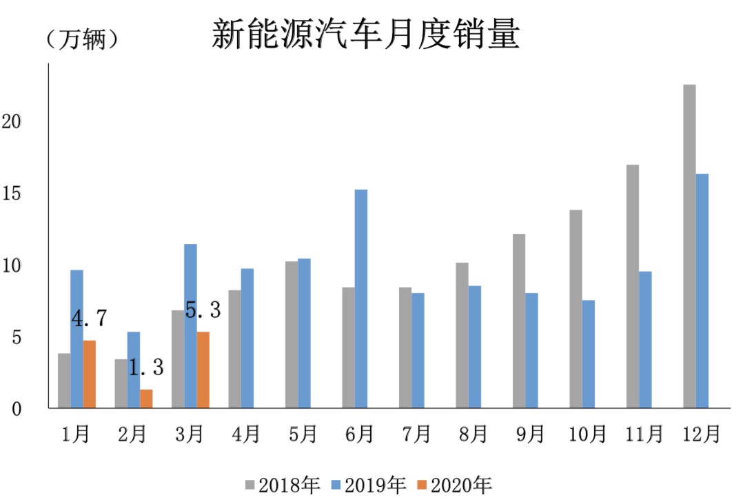 痛失销冠 中国新能源车企能否甩锅疫情？