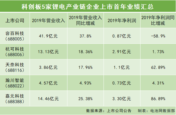 科创板5家锂电池产业链公司上市首年业绩交卷!4家营收与净利双增长