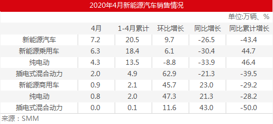 新能源车4月整体表现回暖:企业销量分化 专用车增量明显