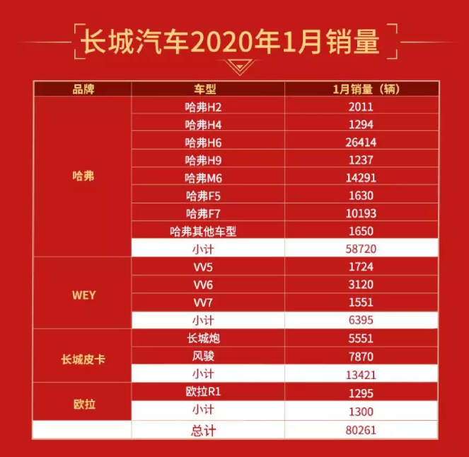 1月长城汽车销量超8万辆 电动车专属品牌欧拉销售1295辆