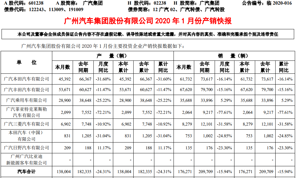 广汽集团1月新能源车销量达4894辆 同比增长111%