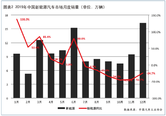 出行公司需求逐渐饱和 新能源汽车市场新的高需求点仍未出现