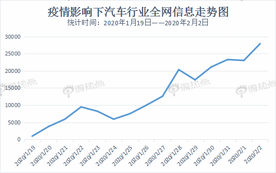 疫情下的车市:消费需求由“买买买”转为“打算买”