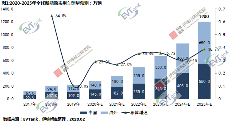 EVTank：2025年全球新能源汽车销量将超1200万辆 创造823.2GWh动力电池需求量