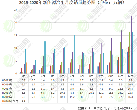 2020年1月新能源汽车预计销售4.4万辆 同比下降54.4%