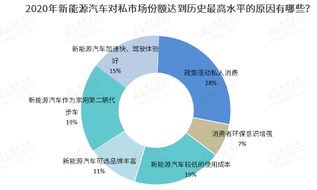 2021新能源车私人消费将继续提升 新势力车企备受期待