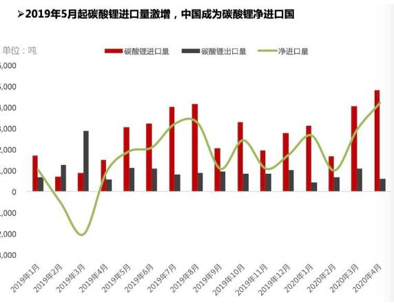 氢氧化锂出口量明显修复 中国成为碳酸锂净进口国