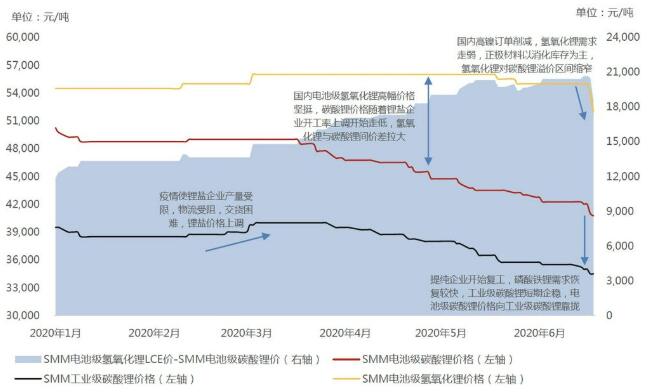 氢氧化锂对碳酸锂溢价区间缩窄 电池级碳酸锂价格向工业级靠拢