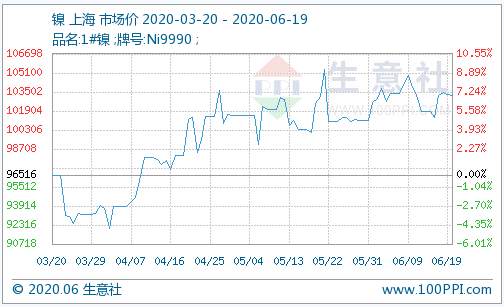 镍价小幅下跌 今年全球镍矿产量预计萎缩近20%