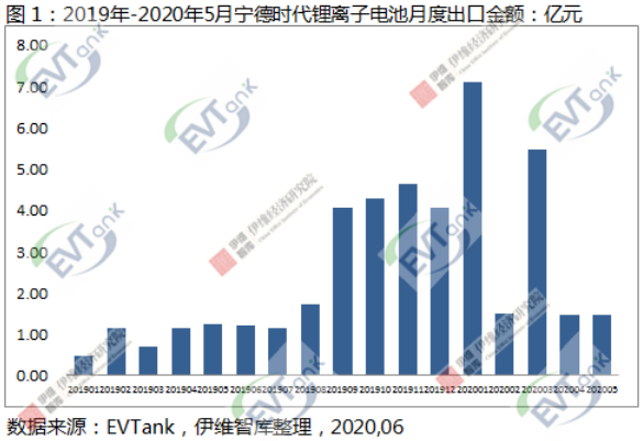 5月中国锂离子电池出口额同比降18.3% 宁德时代同比增19.6%
