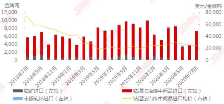 5月钴原料同比大幅下滑55% 6-8月进口量或逐步恢复
