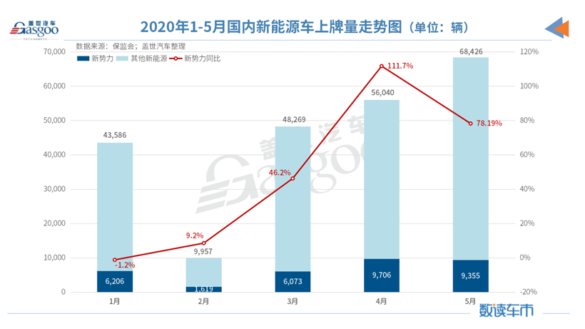 5月造车新势力上牌量:整体同比增长78% 哪吒汽车跻身前三