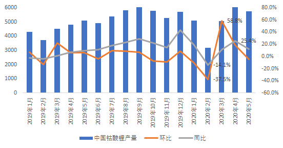 印度市场订单延迟 钴酸锂需求逐步向国内转移