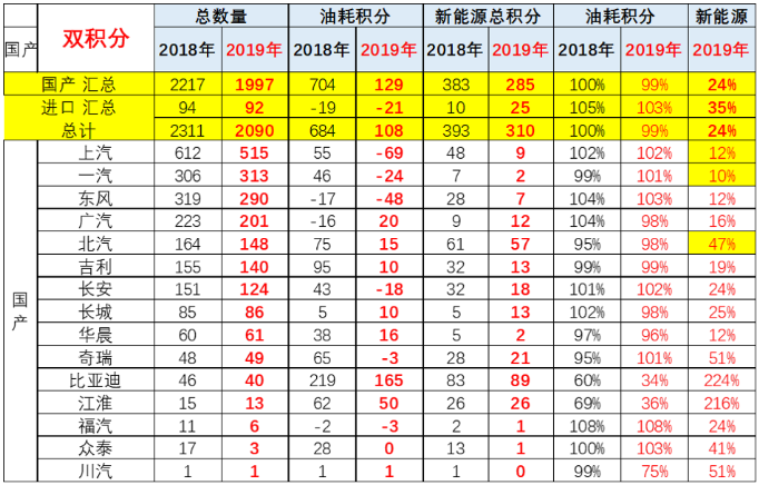 新能源积分价值回归正轨 供给结构剧烈变化