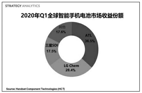 2020年Q1全球智能手机电池市场收益达15亿美元
