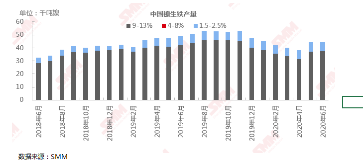 6月全国镍生铁产量延续上月增长 环比小增0.81%至4.46万镍吨