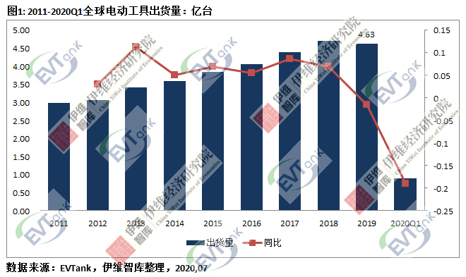 2019年全球电动工具出货量4.63亿台 首次出现同比下滑