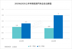 上半年新增新能源企业2.9万家 下半年态势或更好