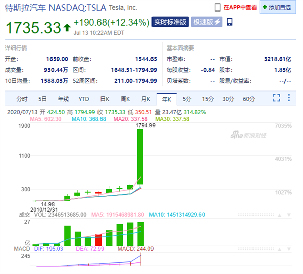 2000-3000亿美元仅用时两周 特斯拉市值开启0-100极速模式