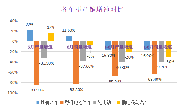 燃料电池汽车上半年仅销售403辆 氢能汽车由热转冷？