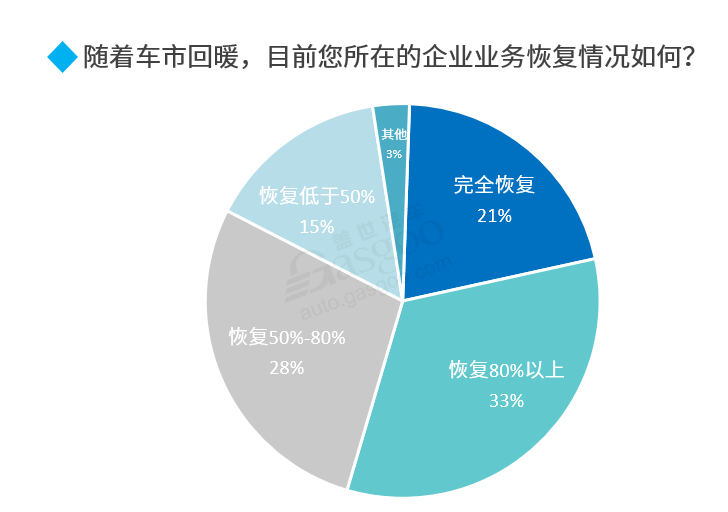 2020下半年车市走向预测：整体向好 乘用车继续承压