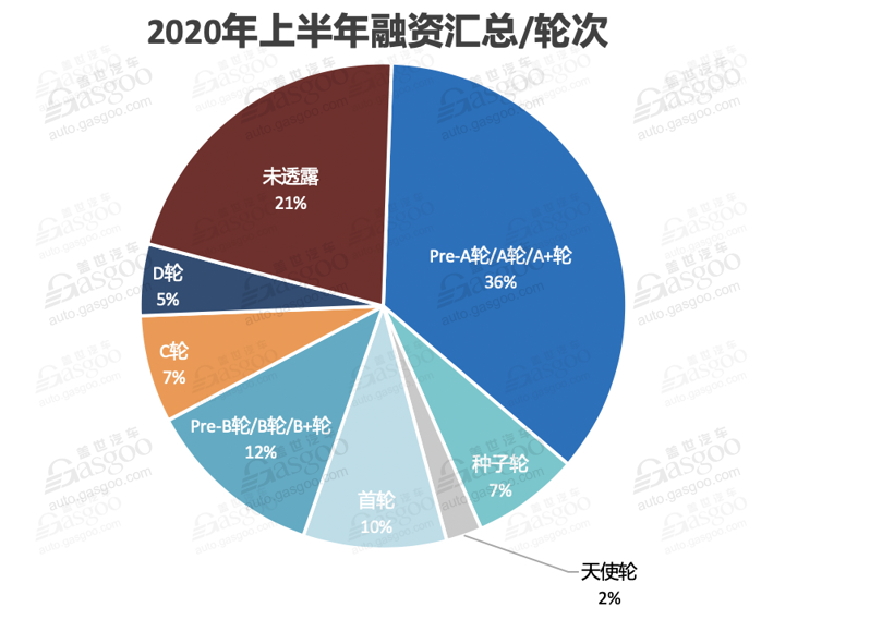 上半年自动驾驶融资：“热钱”都流向了哪些企业