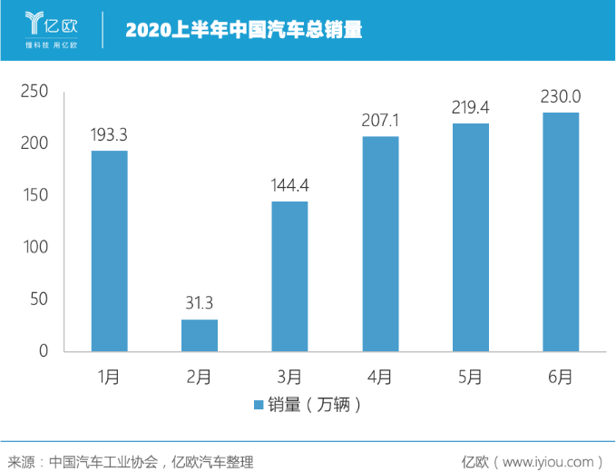 史上最难“期中考” 中国车市成绩几何？