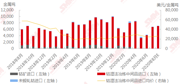 6月钴原料进口量微增 7-8月到港原料增速或不及预期