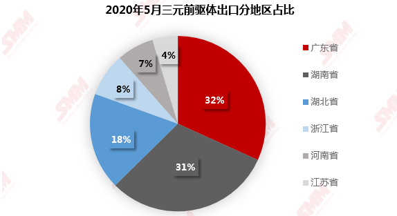 海外市场仍处于去库存状态 6月三元前驱体出口环比减少15.4%
