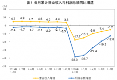 2020年上半年汽车制造业实现利润同比降幅超20%