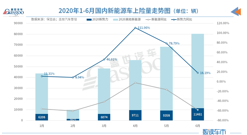 2020上半年造车新势力累计上险量4.4万辆 个人用户占比高达74%