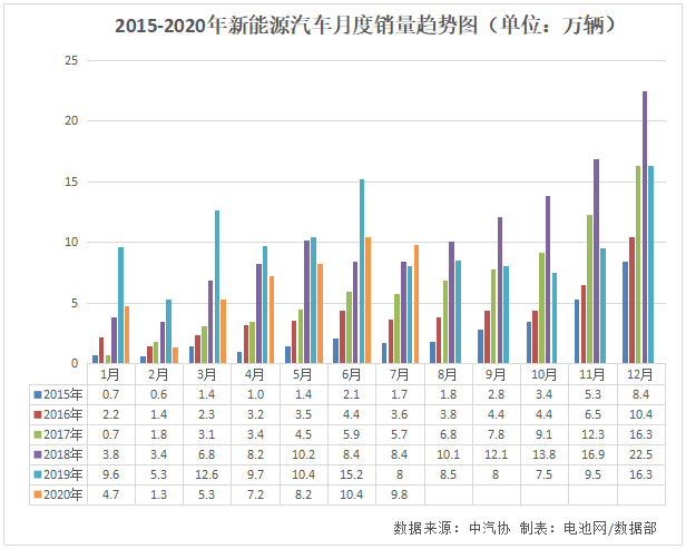 7月我国新能源汽车销售9.8万辆 动力电池装车量5.0GWh