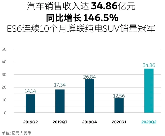 蔚来二季度毛利率大幅转正 预计三季度交付量逾1.1万辆