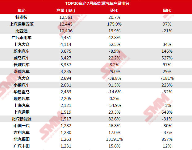 7月新能源汽车产销年内首次正增长 多家车企产量强劲