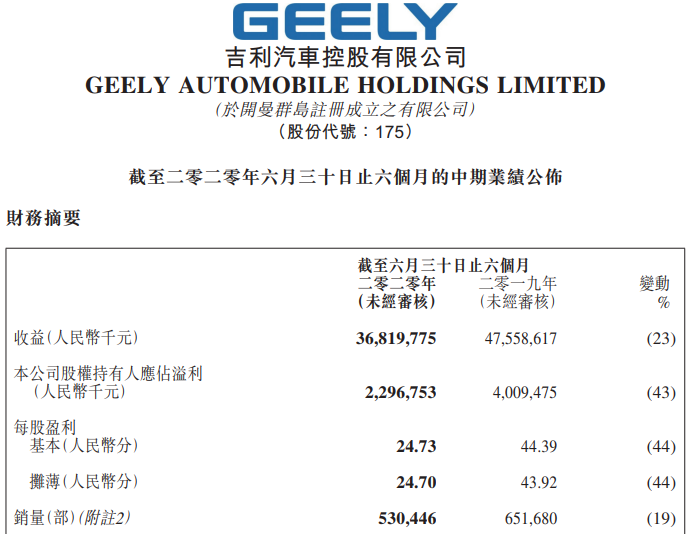 吉利汽车上半年净利22.97亿元 新产品重点投放新能源车型