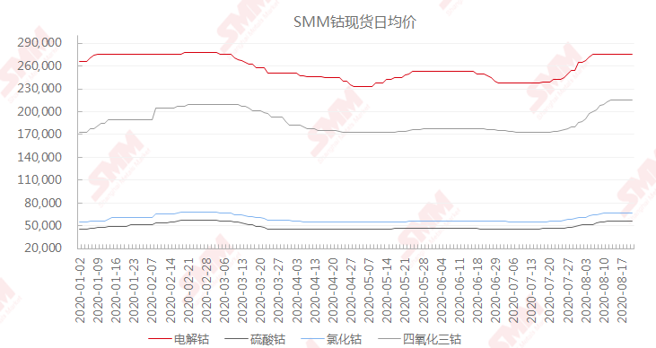 钴相关股票受振上涨 钴价接近年内高点原料紧张支撑9月价格