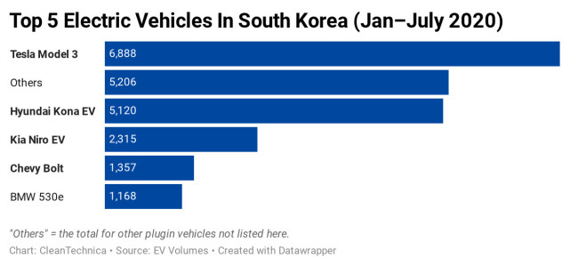 共占54%份额！韩国电动汽车市场被特斯拉和现代主导