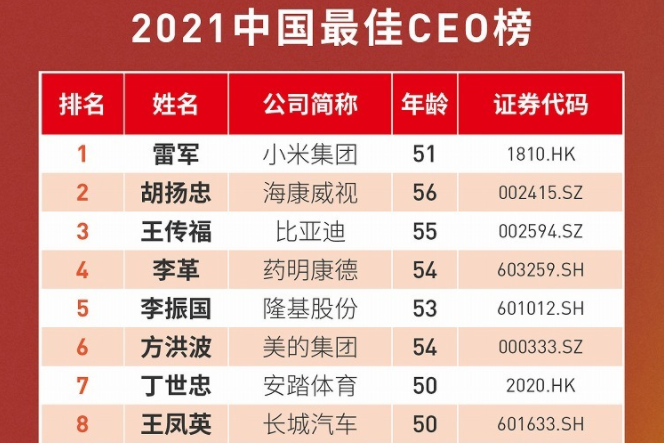 福布斯中国发布最佳CEO榜 电池新能源领域13位CEO上榜