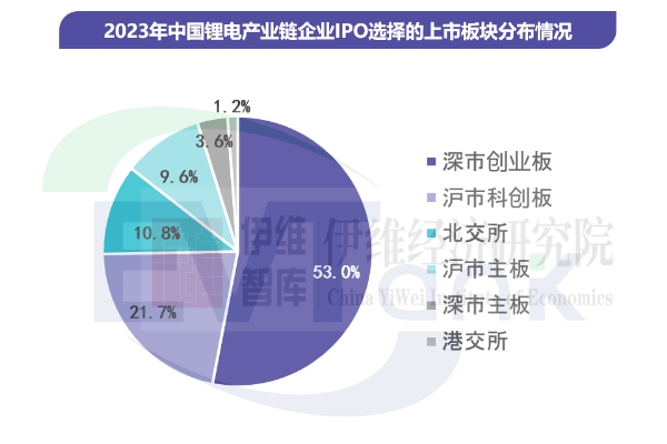 2023年83家锂电产业链企业拟通过IPO融资963亿元 北交所上市比例提升
