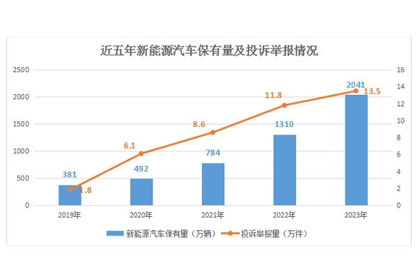 4年增长6.5倍！2023年接收新能源汽车投诉举报量达13.5万件