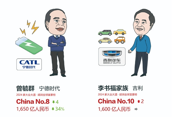 2024胡润全球富豪榜发布:曾毓群/李书福家族进中国前10
