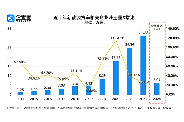 我国现存新能源车相关企业超100万家 电池等中游企业占比超六成