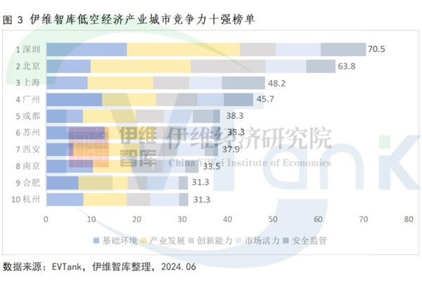 【免费索阅】中国低空经济产业城市竞争力十强榜出炉！有你在的城市吗？