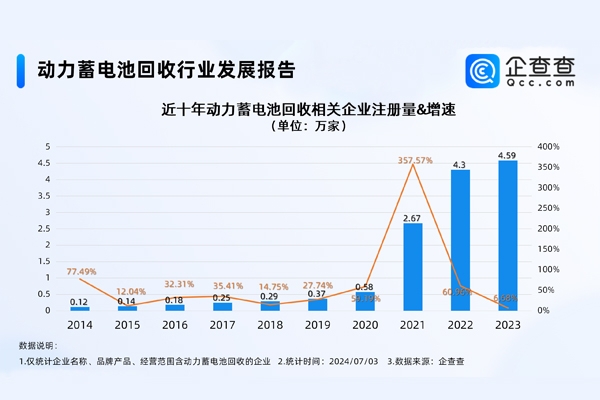 北京居首!我国现存动力电池回收相关企业逾14万家