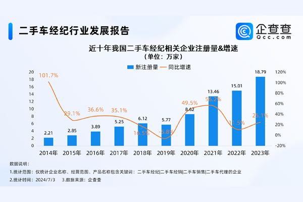 告别暴利时代!我国现存73万家二手车经纪相关企业