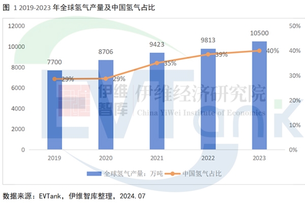 全球氢气产量超1亿吨 中国电解水制氢领先全球