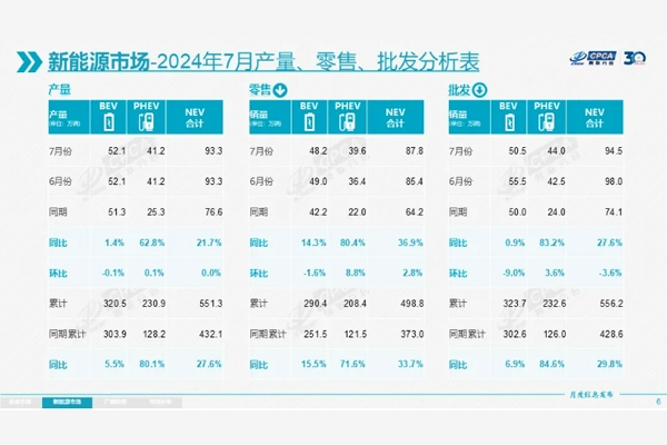 月度渗透率首破50%！7月新能源乘用车销量出炉