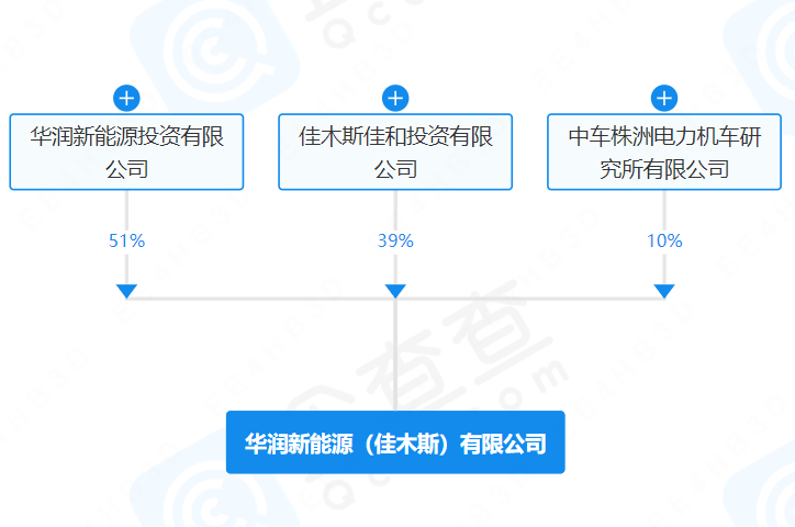 注册资本9.62亿!华润、中国中车等成立新能源公司