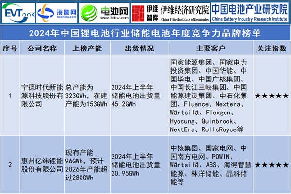 2024年中国锂电池行业储能电池年度竞争力品牌榜单